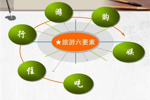 旅游六要素