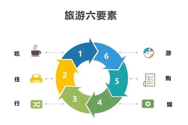 旅游六要素