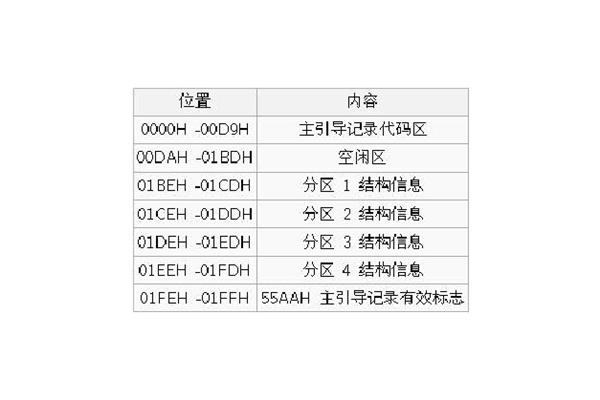主引导记录