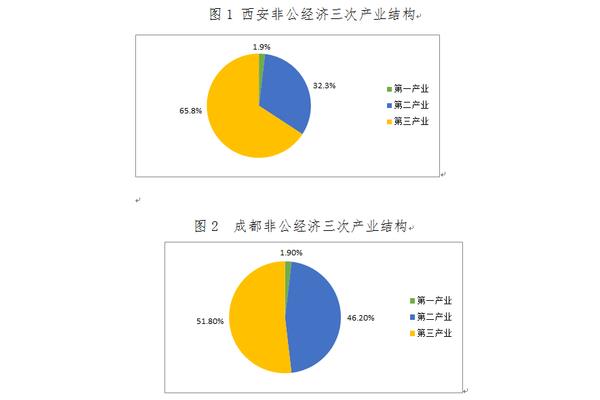 成都产业结构