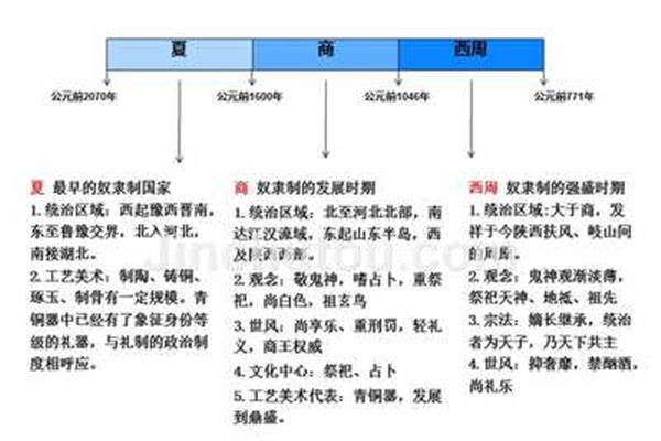 夏商与西周