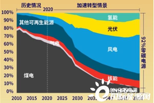 世界能源危机