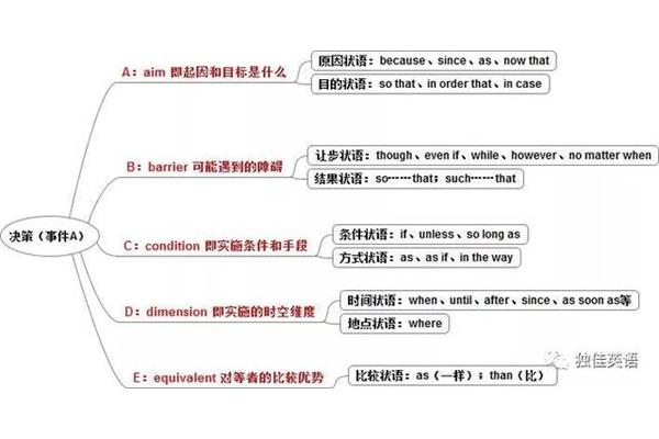 条件状语从句
