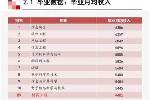 制药工程专业排名