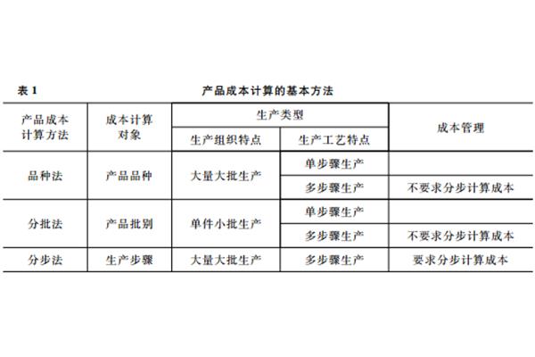 产品成本计算方法