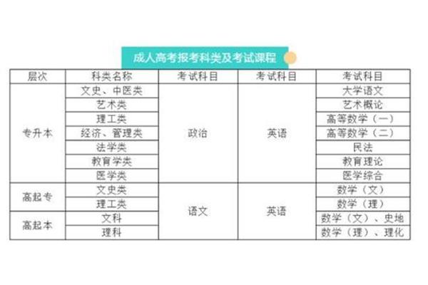 安徽成考报名要求