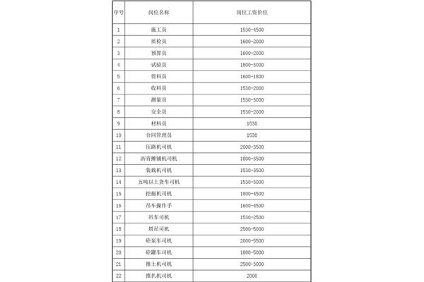 工程预算工资高吗