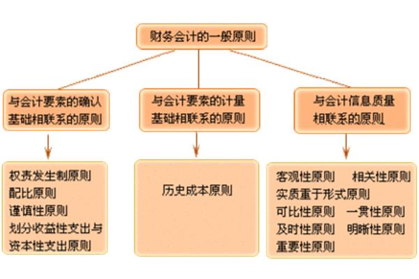 会计的基本原则