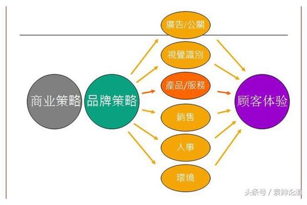 整合营销策略