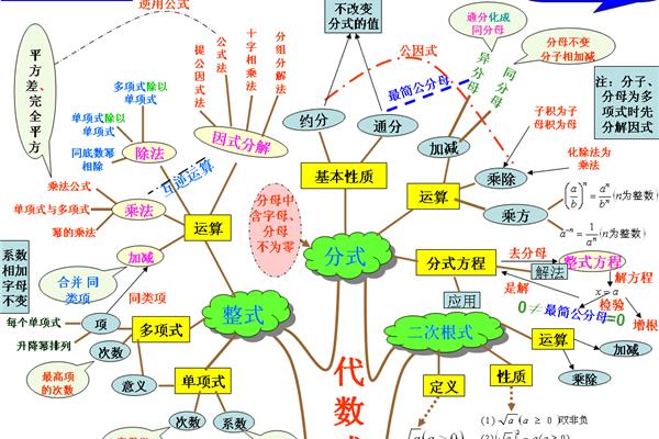 数学知识树