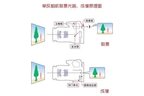 相机成像原理