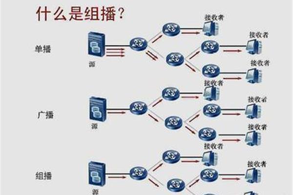 组播和广播的区别