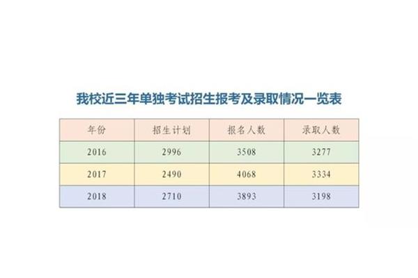 河南单招报名时间