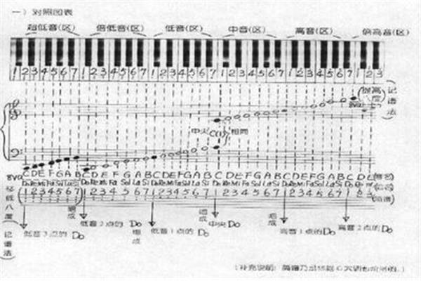 乐谱基础知识