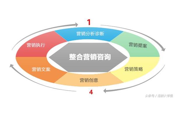 整合营销策略