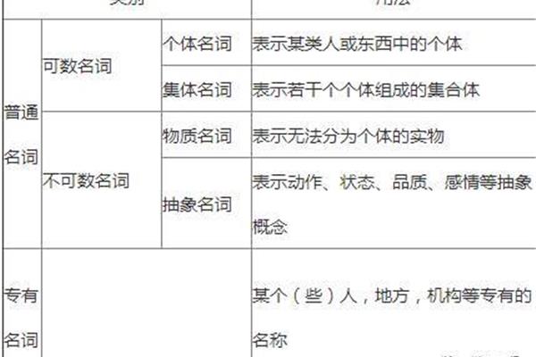 名词的分类