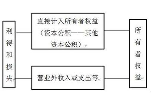 收入和利得的区别