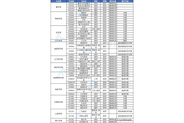 中国本科专业目录