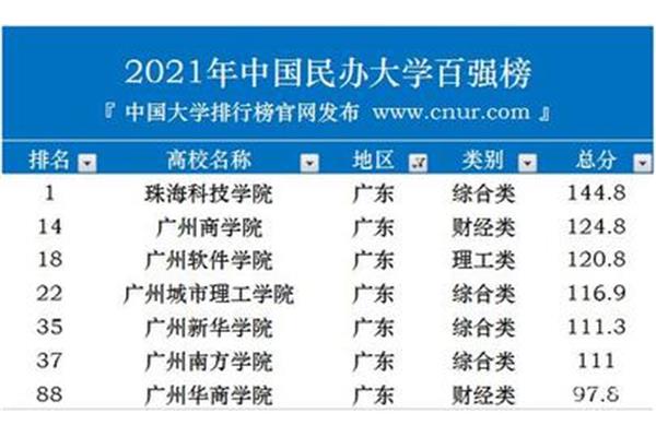 民办高校排名
