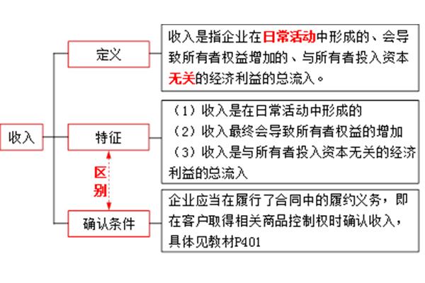 收入和利得的区别