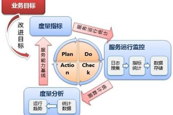 服务与管理