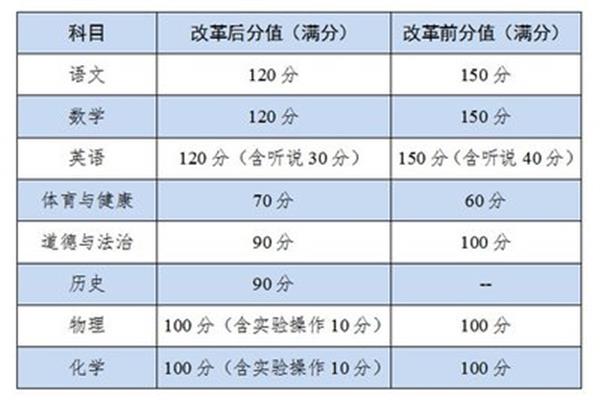 初中物理满分多少