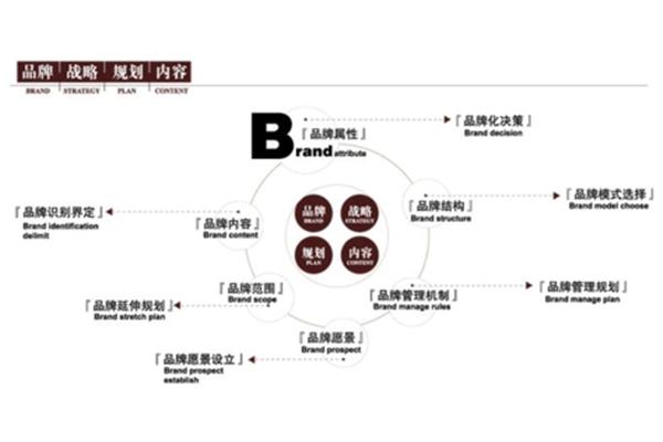 品牌战略规划
