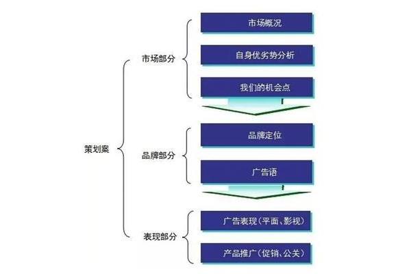 品牌战略规划
