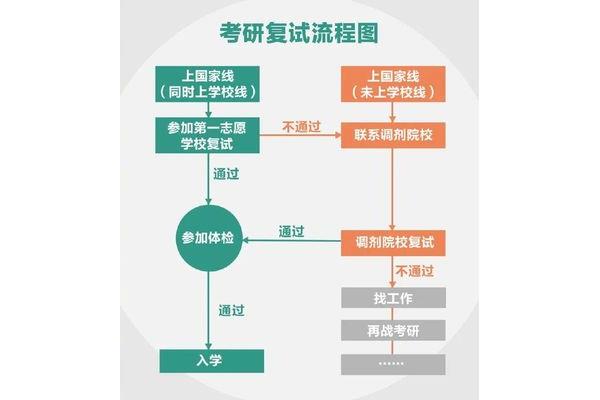 考研是怎么个流程