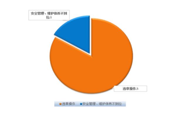 事故原因分析