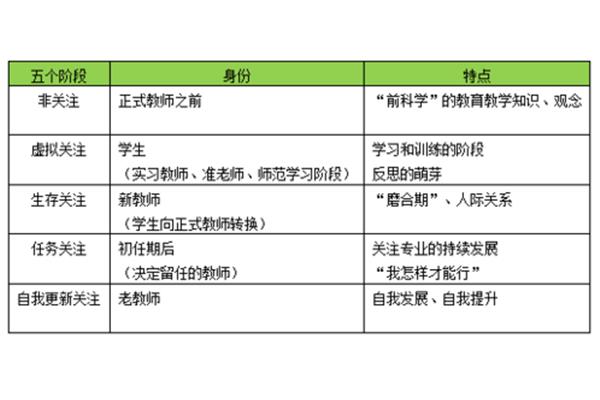 教师专业发展阶段