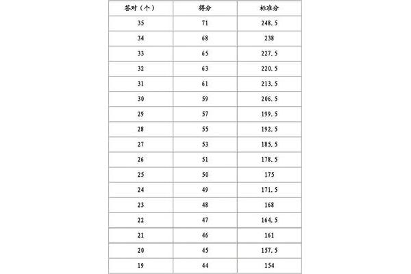 四级英语分数分配