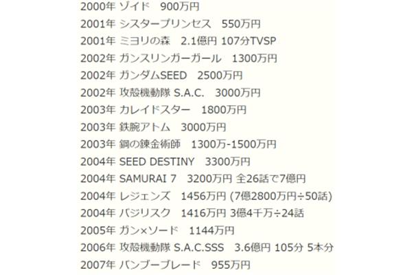 550日元