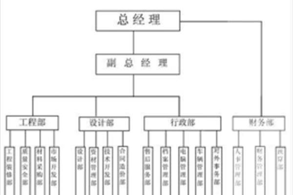 直线职能制