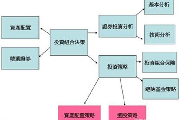 投资组合管理