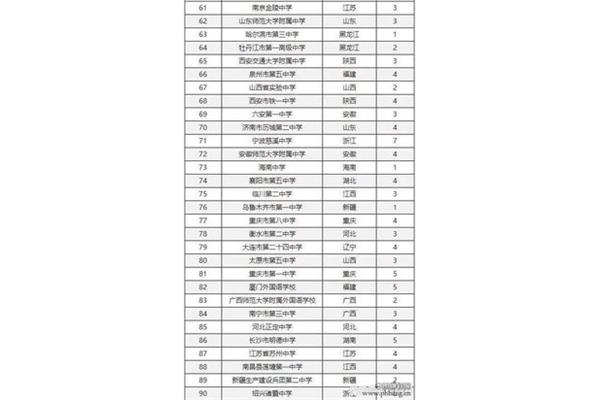 中国中学排名