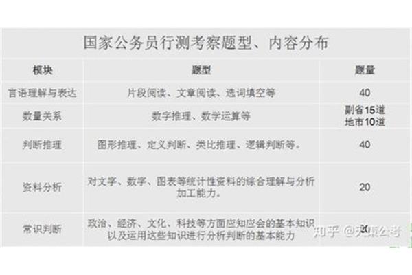 申论考什么题型