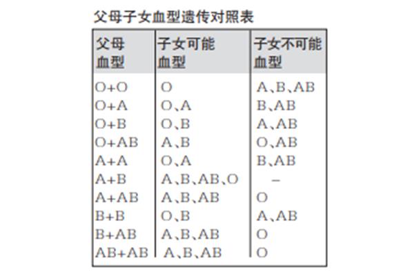 o型血与a型血