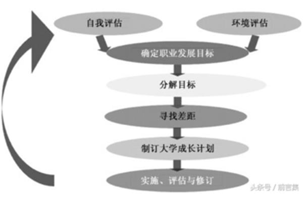 职业目标评估
