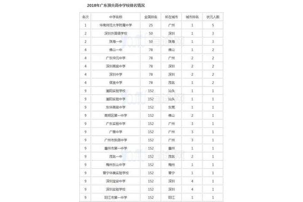 广州最好的大学