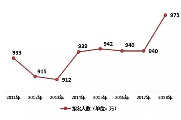 2018高考人数