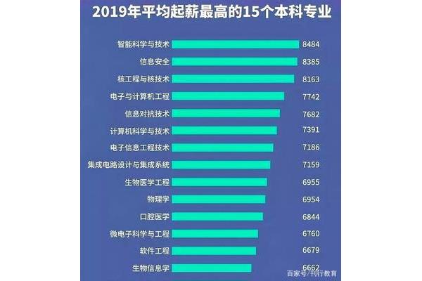 最佳就业专业排名前十,也是张雪峰推荐的十大专业