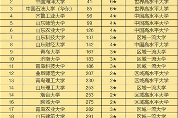 山东青岛的大学排名一览表,山东青岛所有大学排名